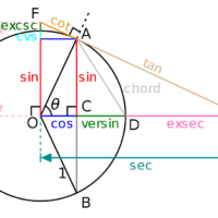 Trigonometry Package for 11th Grade
